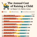 순위: 자녀 양육비가 가장 비싼 미국 대도시 지역 이미지