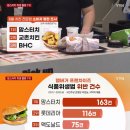 "햄버거 이름값 믿고 먹었는데"...업계 평판 1위가 식품위생법 위반도 1위 이미지