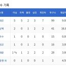 KT가 KBO 신인 드래프트 1순위로 뽑은 이대은 성적.jpg 이미지