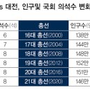 光州, 대전보다 인구 적은데 국회 의석수는 왜 더 많나? 이미지
