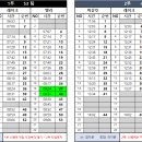 10월27일 (월) 99팀 출근표 / 동복,춘추복 혼용 입니다. 이미지