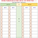 11월 1일(토) 월악산의 제비봉&amp;구담봉&amp;옥순봉 및 악어봉 단풍산행 안내 이미지