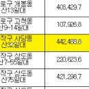 장기미집행도시공원 까치산근린공원 정보, 서울시청의 독재 무능 행정보여줘 이미지