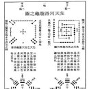 삼역대경 선천하락용구지도(先天河洛龍龜之圖) 이미지