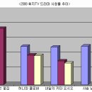 방송사별로 보는 2008 1분기 일드! <후지TV 편> 이미지