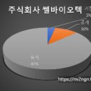 (주)쎌바이오텍 이미지