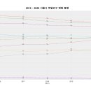 2016년 ~ 2020년 서울시 경제활동인구의 경제활동 변화 동향 분석 (인구변화, 경제활동 참가율, 실업률, 신규 취업자) 이미지