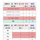 뉴성일영어학원 | [버라드 영어학원] 성일여고 2025학년도 2학년 1학기 중간고사 영어I 분석 🍀