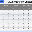 6개년수능원점수vs등급살펴보기(국어)|칸입시컨설팅 이미지