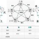 명리약언 상관보는법 看傷官法 이미지