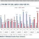 하반기 부동산 전망, 직전 조사比 '하락 답변 급감' 이미지