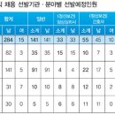 교정직 9급, 4개 교정청에서 299명 채용﻿ 이미지