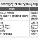 내년 세금우대한도 축소 예정 ㅠㅠ 이미지