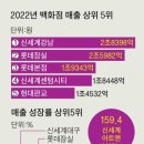 백화점 룰 깨니 MZ 몰렸다…&#39;에루샤&#39; 없는 더현대 대박난 이유 이미지