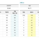 [2015년 9월 2일 시행]2015년 9월 고2 평가원 모의고사 이과 문제 및 풀이와 등급컷 이미지