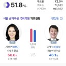 개표율 55.6% 송파을 상황.jpg 이미지