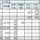 면접일(12.1)로 바라본 2019 교대 수시 지원 전략 Ⅱ 부산, 청주, 경인, 교원 (6.15, 4차 update) 이미지