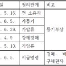 선순위 가등기 있는 부동산의 경매 낙찰 후 합리적인 처리방법 이미지