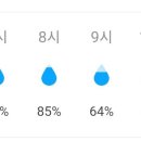 급격하게 내려가는 습도 이미지