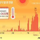 처서 맞아 무더위 한풀 꺾였다, 온열질환자도 뚝…17명 발생에 그쳐 이미지