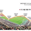 [K리그] FC서울의 그래픽으로 보는 관중증가 ㅎㄷㄷ 이미지