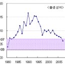 2007년 출생통계 결과 (통계청 2008.8) 이미지