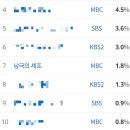 ＜남극의 셰프＞ 시청률 이미지