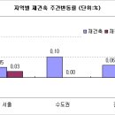 2007년 하락지역 급매물 문의 증가 이미지