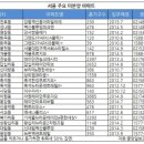 뉴타운 아파트로 취득·양도세 혜택 받아볼까 이미지