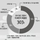 고양시가 은평·파주보다 미세먼지 오염도 높아 이미지