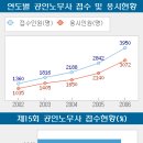 공인노무사 응시자, 43.5% 증가! 이미지