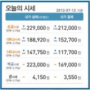 2012.7.13 오늘의 순금시세＜금값상승＞★집에서 결혼예물 준비하세요! 예물 디자인 보기! 예물세트 종류보기! 이미지