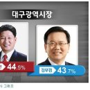 대구 여론조사 - 대구가 심상찮다. 이미지