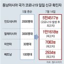 코로나19 팬데믹＜1385＞印尼, 신규확진 하루 5만명 이미지
