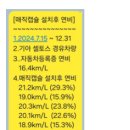 강서가스충전소 | 쓰리엔텍 매직캡슐 본사입니다. &#39;전 차종, 40% 할인 경유 차량, 휘발유 차량, LPI 차량, LPG 차량, LPe...