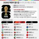 2026년 북중미월드컵 아시아3차예선 조편성 결과 이미지