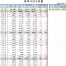 2024년 7월말 평택시 인구 이미지