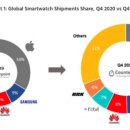 Apple Watch는 여전히 글로벌 스마트 워치 판매를 주도하고 있습니다. 이미지