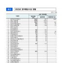 2023년 정부 출자기관 배당금 1조 2,387억원 확정 이미지