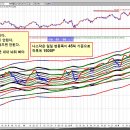 [ DOW 0.5일봉, 파생은 바로바로 처리하지 않으면 수익없다. ] 이미지