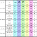 [부경대] 2022 학과별 취업률 이미지