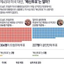 美사상 최다 '배신투표'..총 7표 대부분 클린턴 지지자 이미지