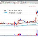 경고종목 stx 의 차트 분석 이미지