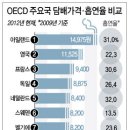 OECD 국가 중 한국 흡연율, 담배가격 이미지