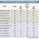 시장에서는 무순위 청약 인기가 당분간 지속될 것으로 보고있다 이미지