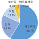 청년일경험지원사업 만족도 조사 이미지