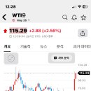 국제유가 ….WTI 이미지