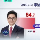이철우 54.7% '과반 우세'...교육감, 임종식 '선두'﻿ 이미지