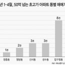 50억 초과 서울 아파트 거래, 3건 중 1건은 서초 반포에서 이미지