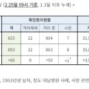 코로나바이러스 확진자 현황 - 893명 확진 이미지